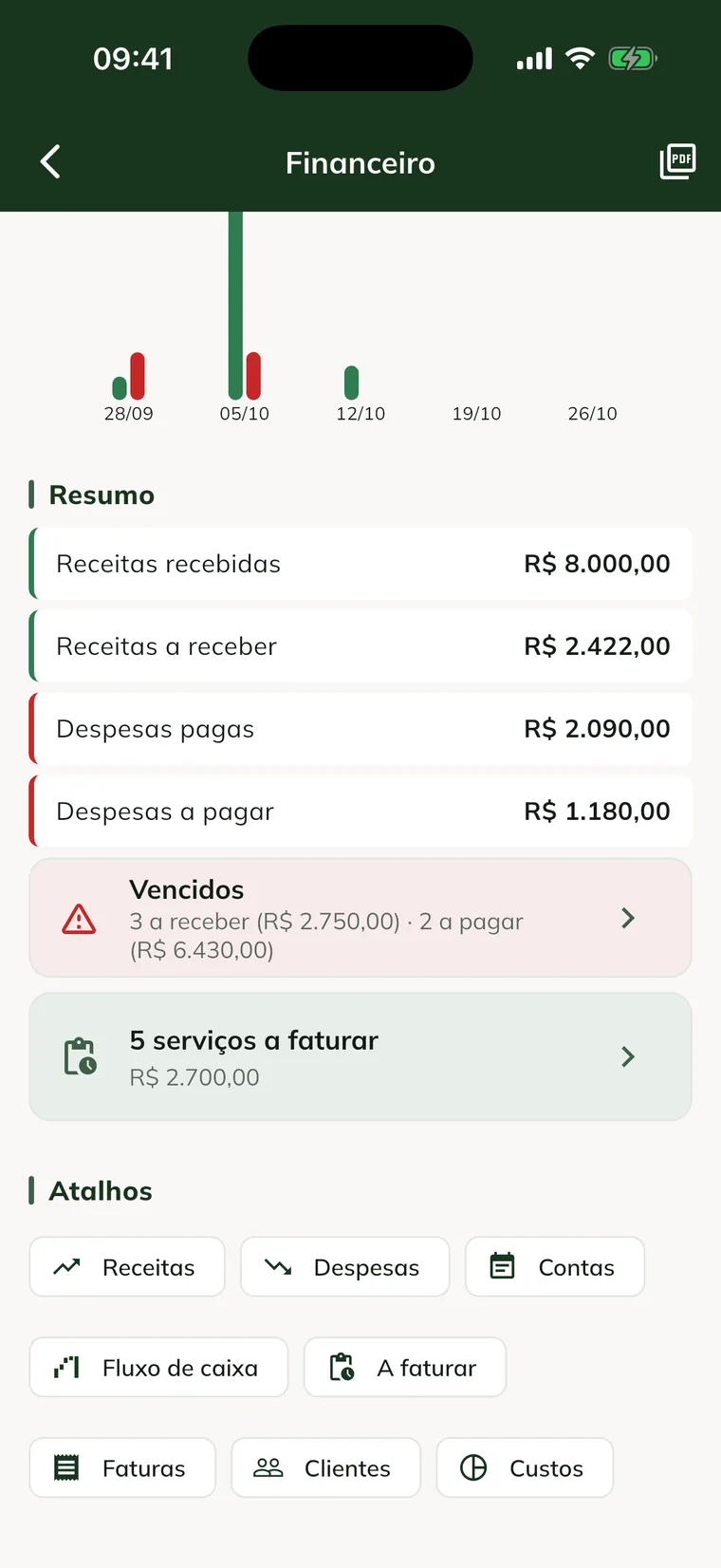 Tela Financeiro no app, com o gráfico, o resumo, os vencidos, os serviços a faturar e os atalhos