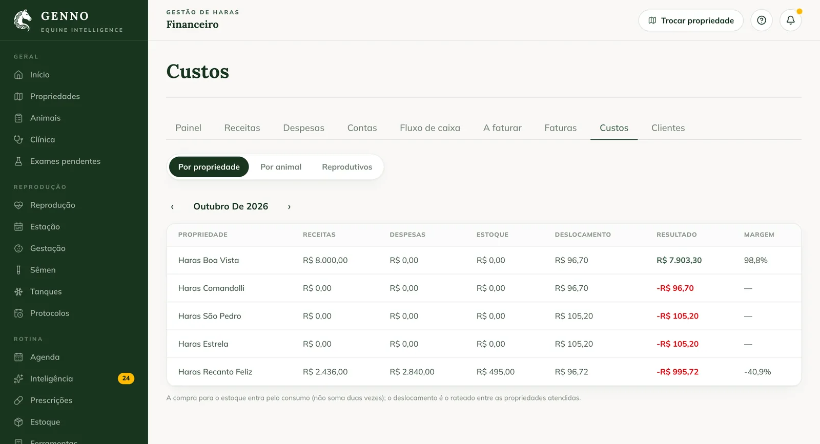 Custos por propriedade na web, com receitas, despesas, estoque, deslocamento, resultado e margem de cada haras