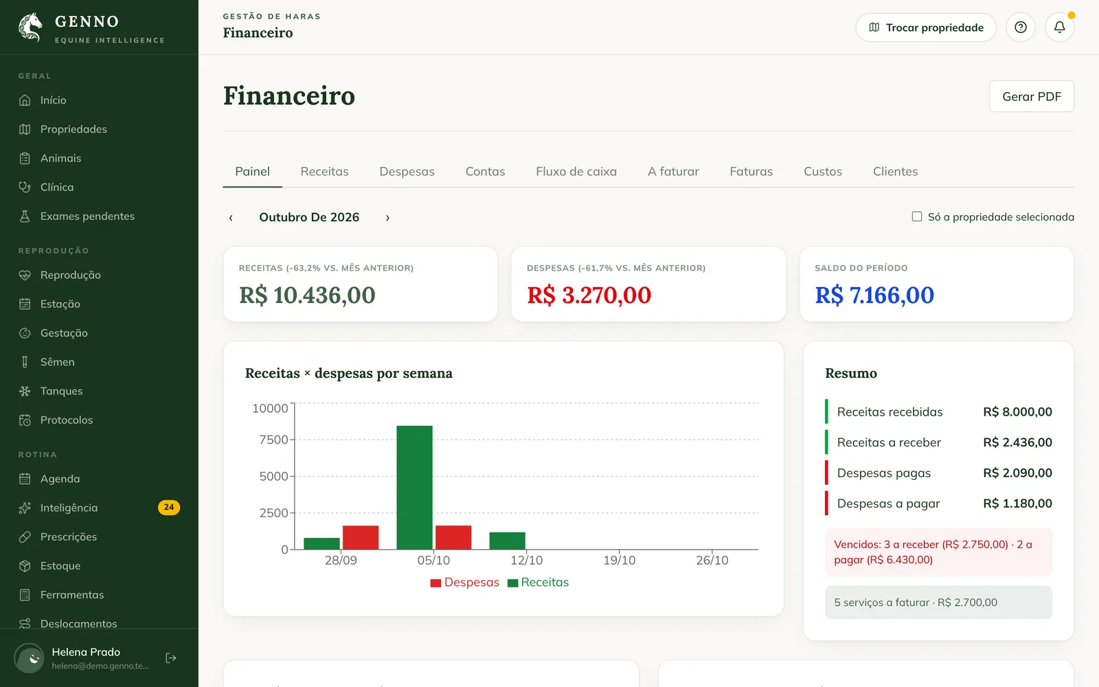 Painel do Financeiro na web, com receitas, despesas e saldo do período, o gráfico por semana e o resumo com os vencidos