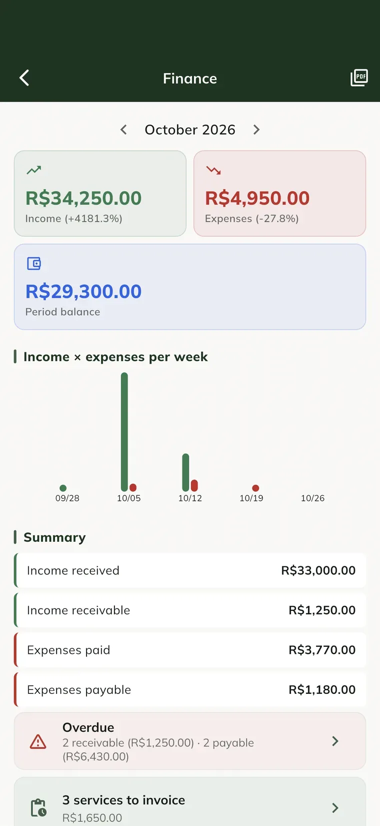 Finance screen in the app, with the chart, the summary, overdue items, services to invoice and the shortcuts