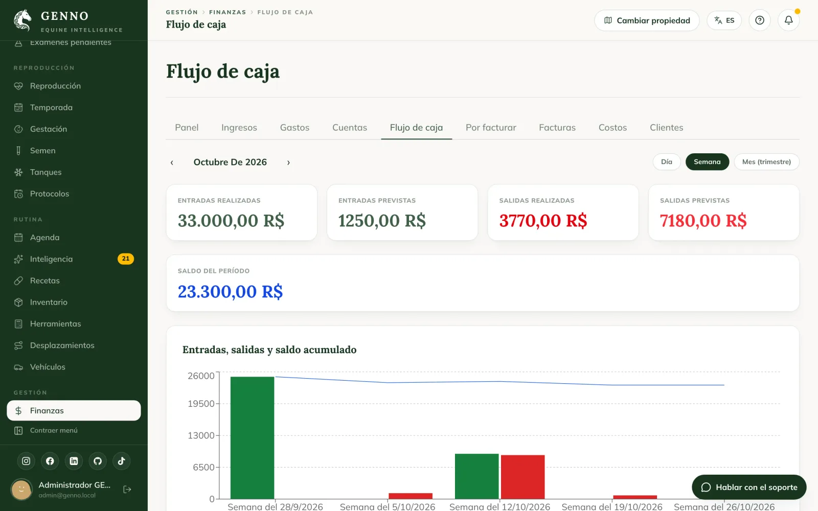 Flujo de caja en la web, con las entradas y salidas realizadas y previstas, el saldo del período y el gráfico por semana