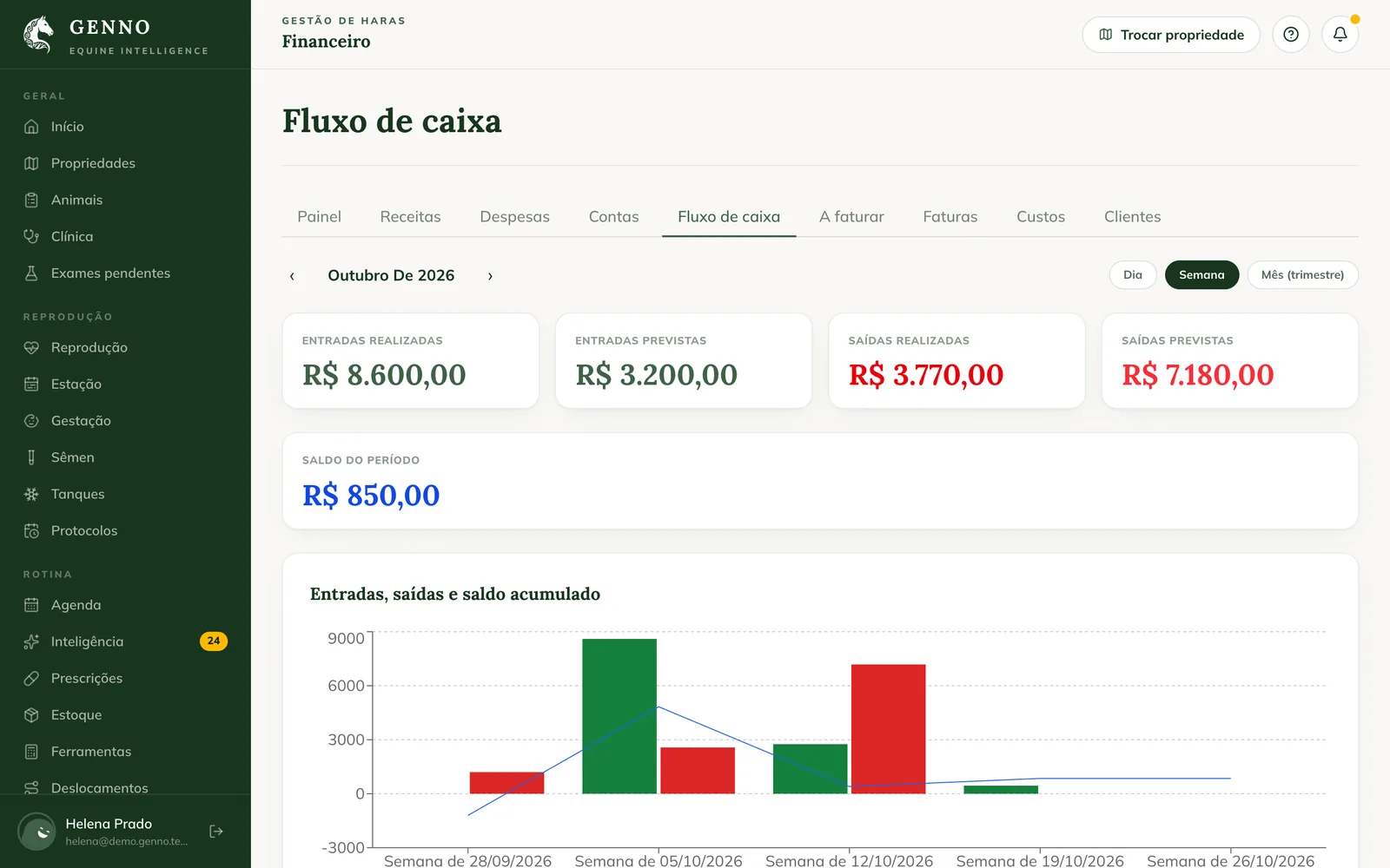 Flusso di cassa sul web, con entrate e uscite realizzate e previste, il saldo del periodo e il grafico settimanale